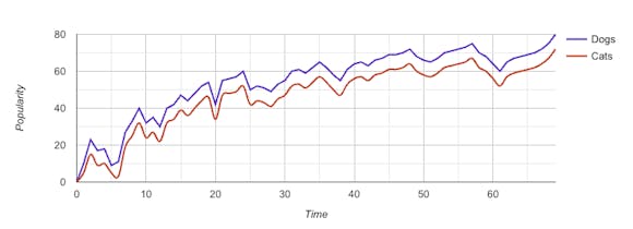 google line chart example