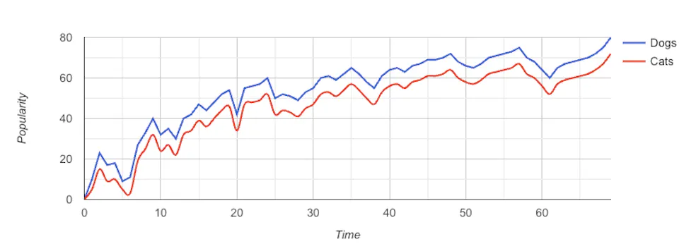 google line chart example