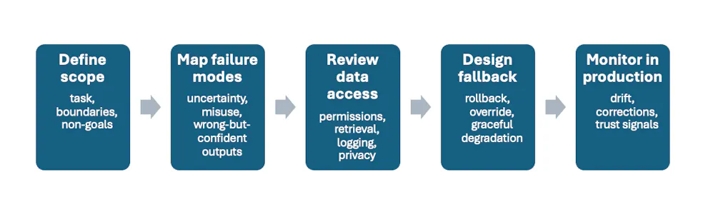 A five-step flow diagram showing the checks teams should complete before shipping an AI feature: define scope, map failure modes, review data access, design fallback, and monitor in production.