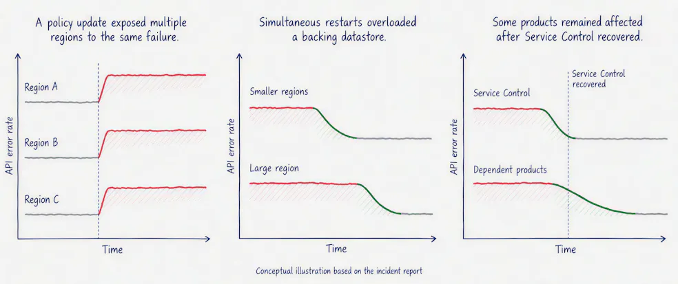 google service control incident