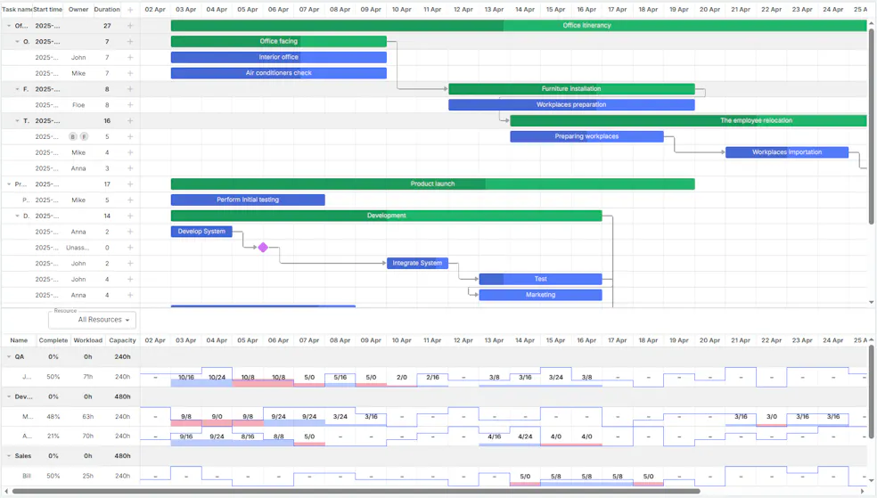 Example of a Gantt Chart