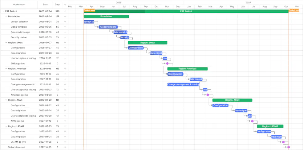 Example of a Gantt Chart