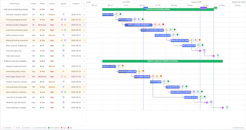 Example of a Gantt chart