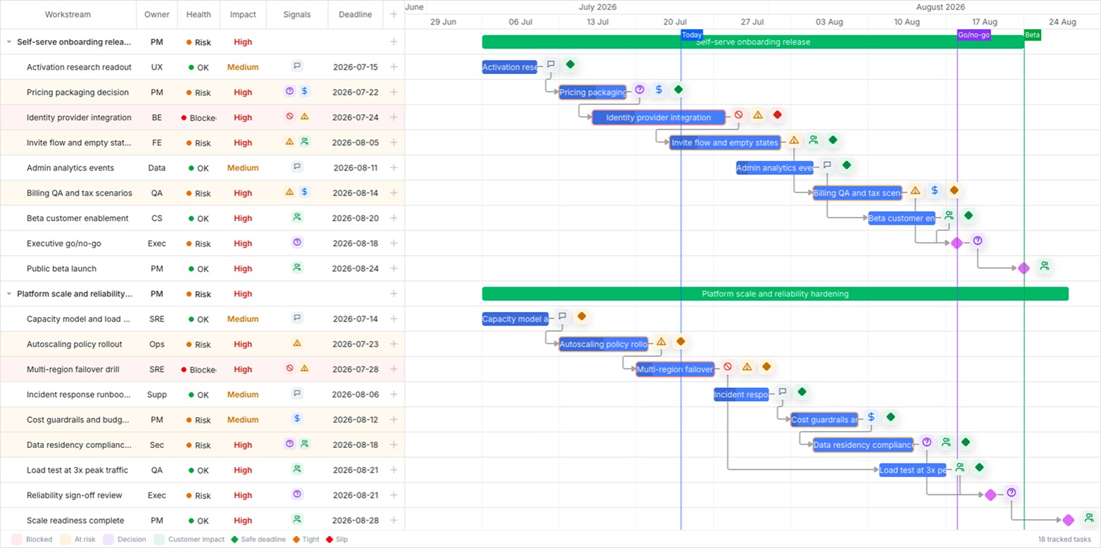 A Gantt chart in an application