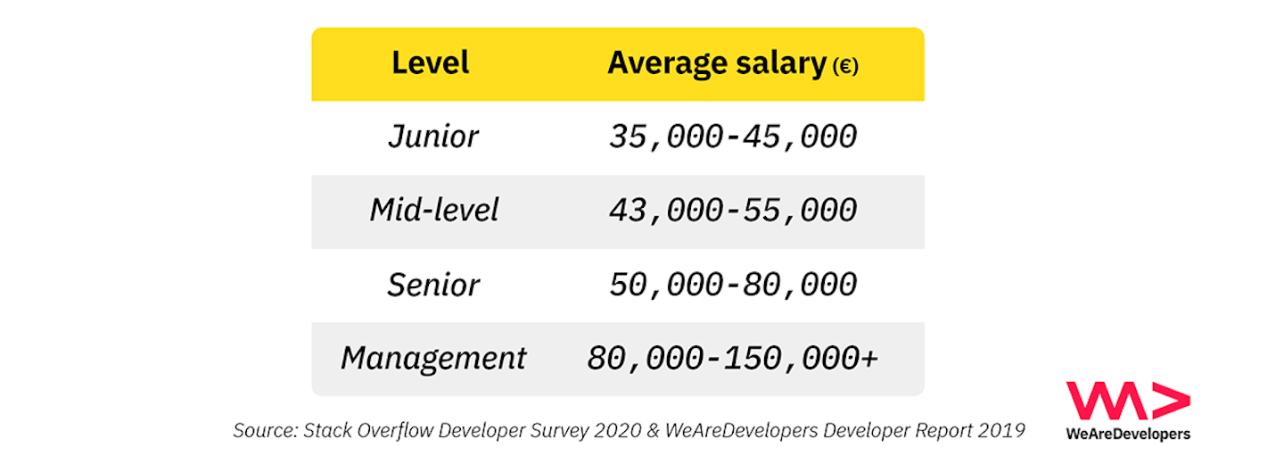 Salary of software developers in Austria