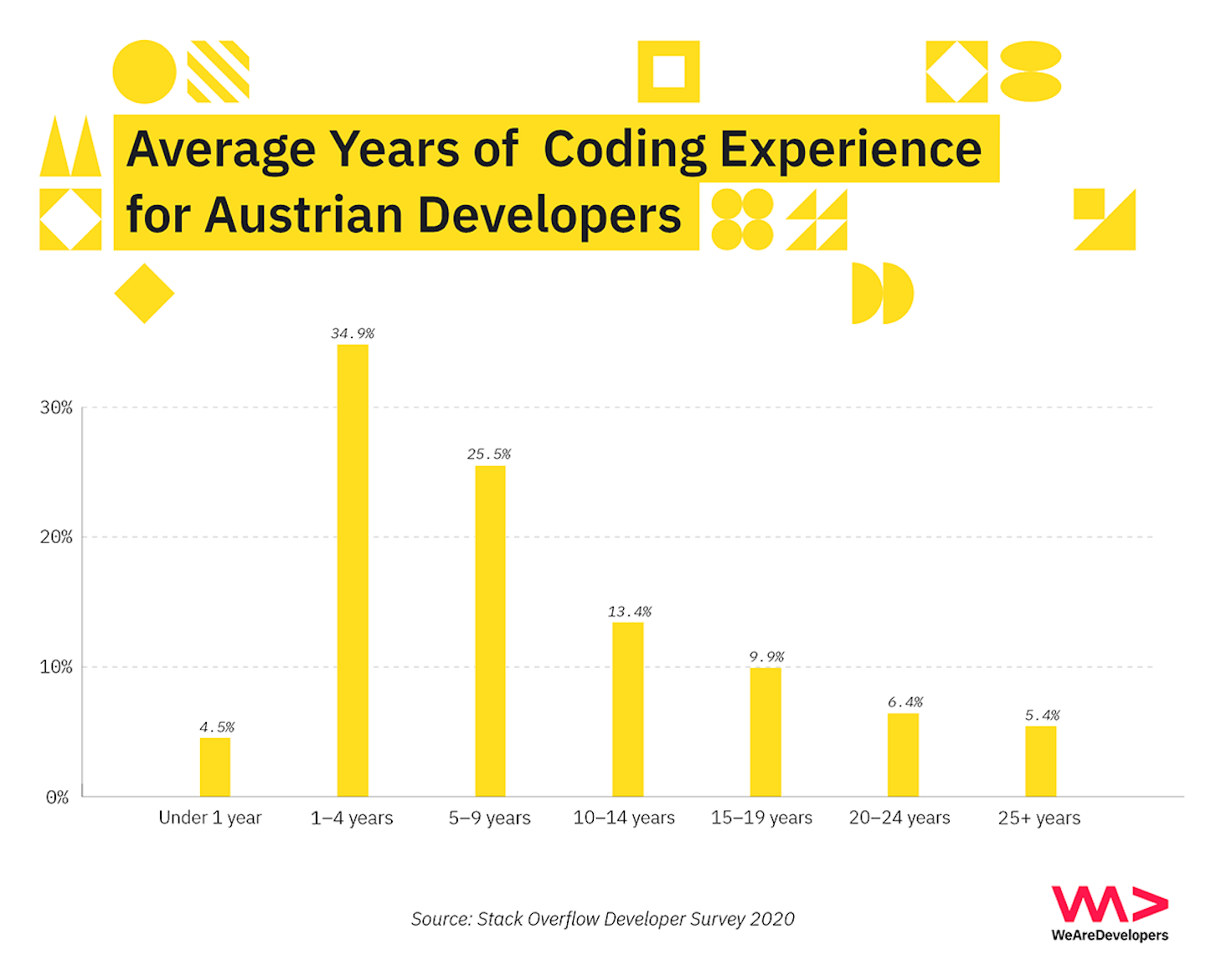 Average years of coding experience for Austrian software developers