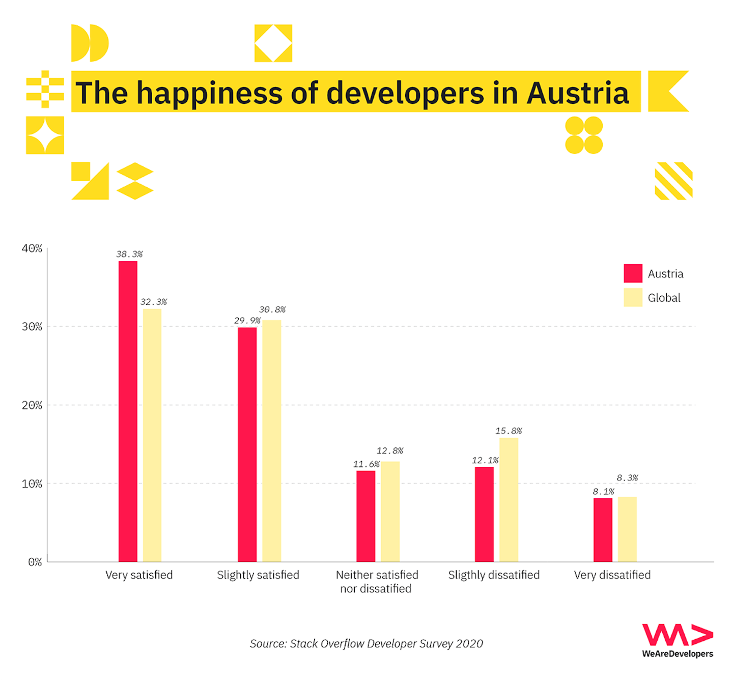 The happiness of software developers in Austria