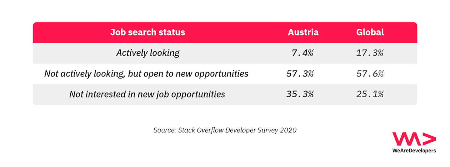 Job search status of Austrian software developers