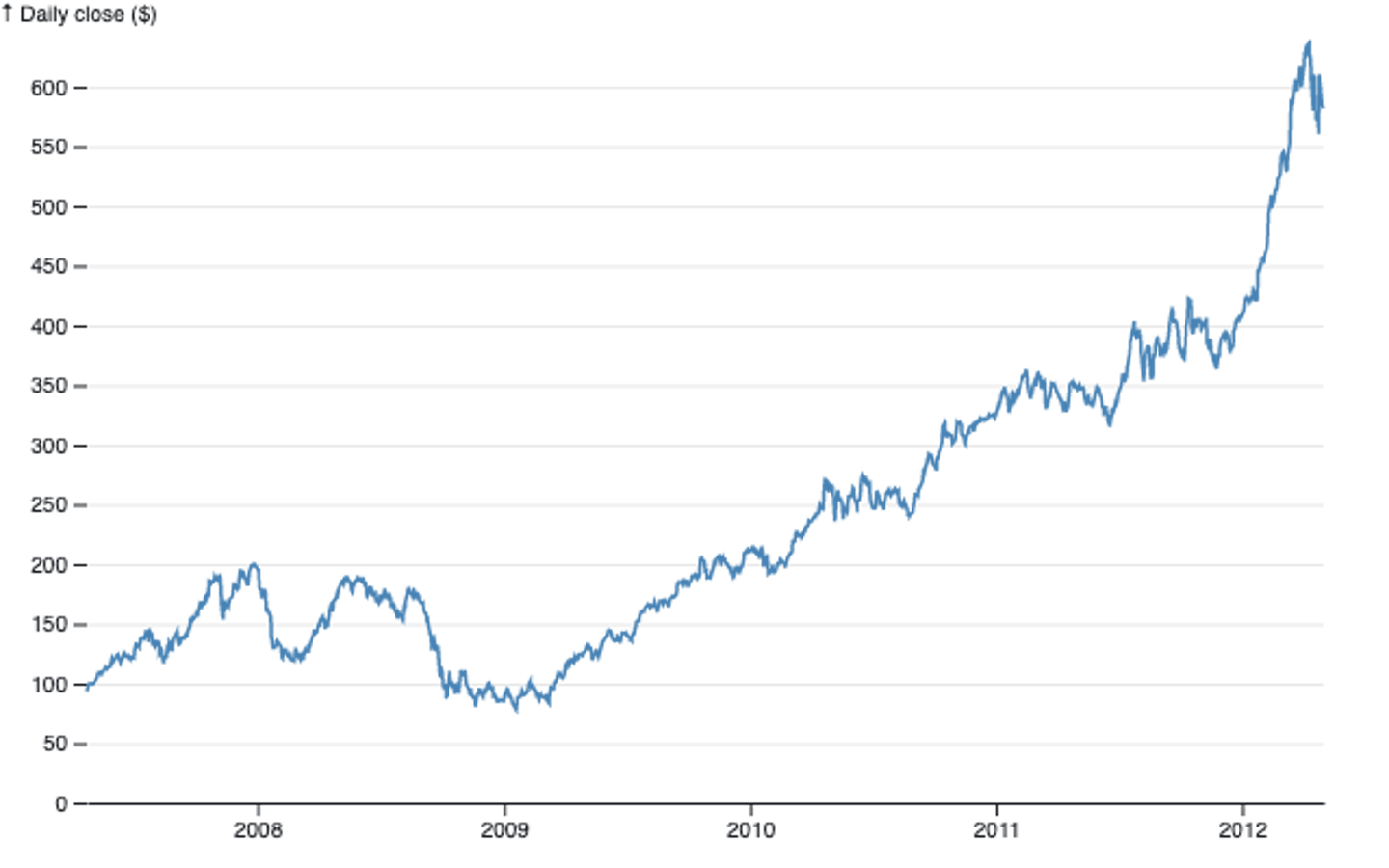 Javascript charting library D3 line graph