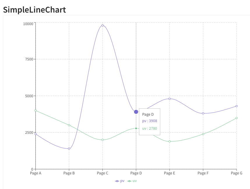 Recharts javascript charting library line graph
