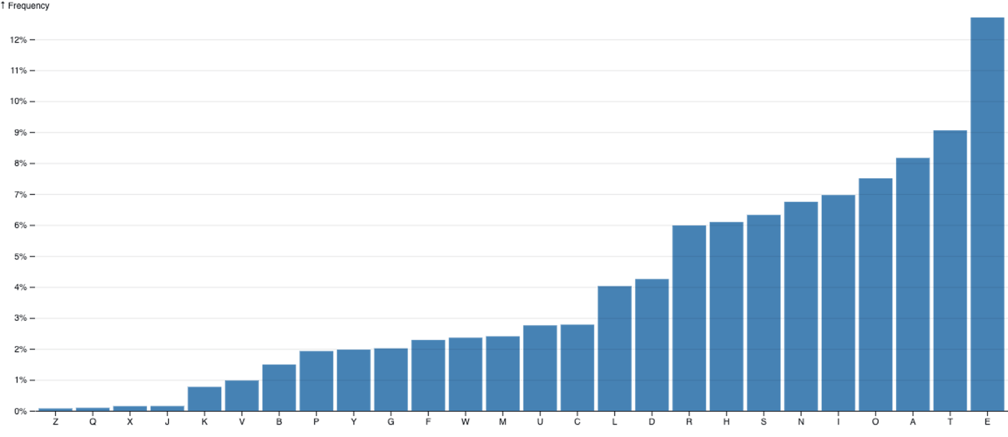 Javascript charting library D3 bar chart