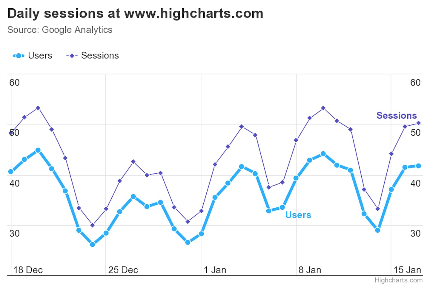 Daily sessions at highcharts.com line graph example