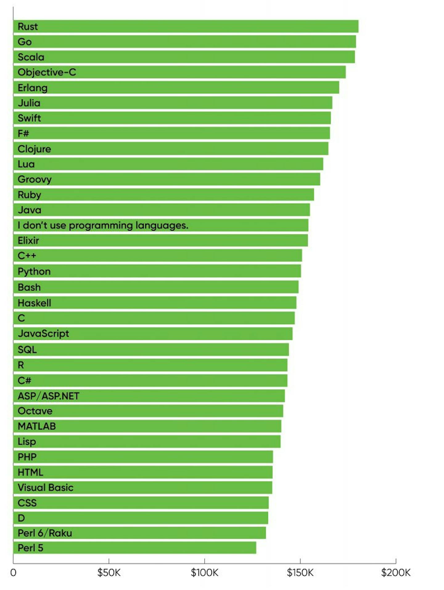 Software engineering salaries by technology