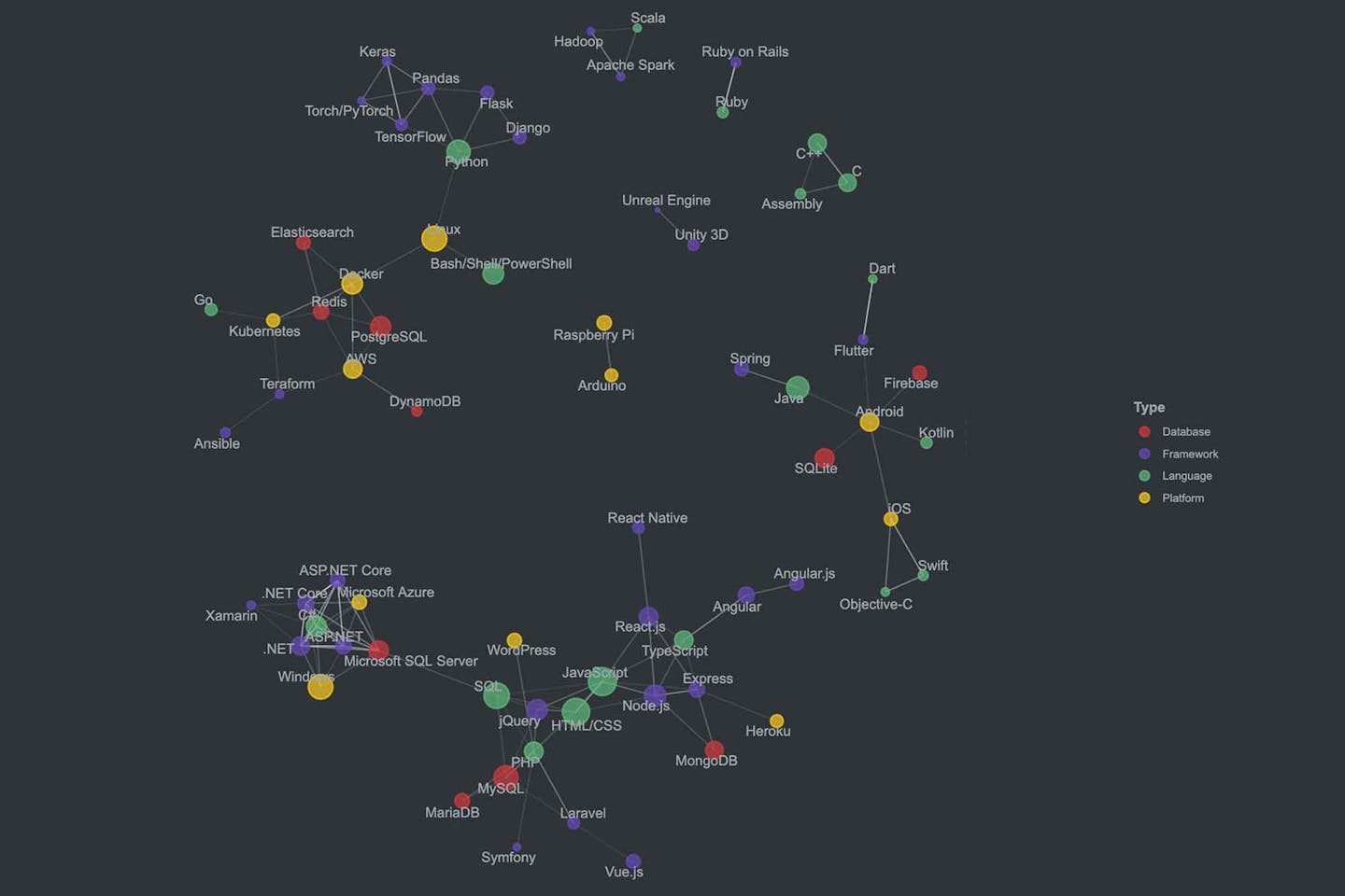 Related technologies and programming languages (Source: Stack Overflow Developer Survey 2020)