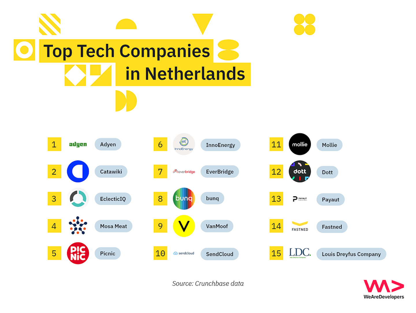 Top tech companies in the Netherlands