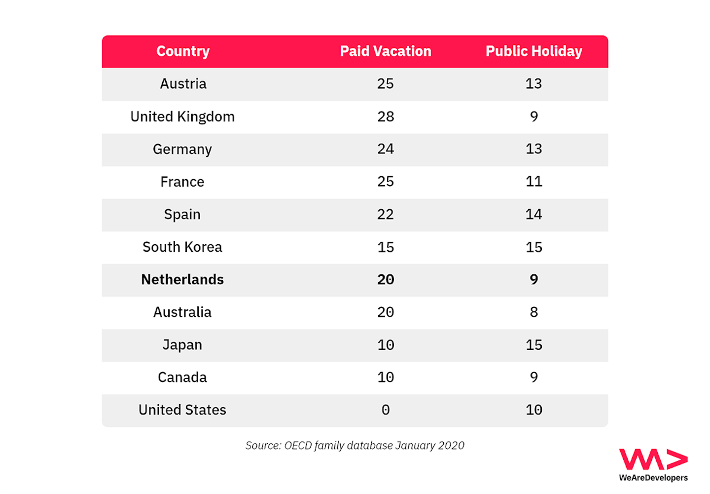 Paid vacation and public holidays