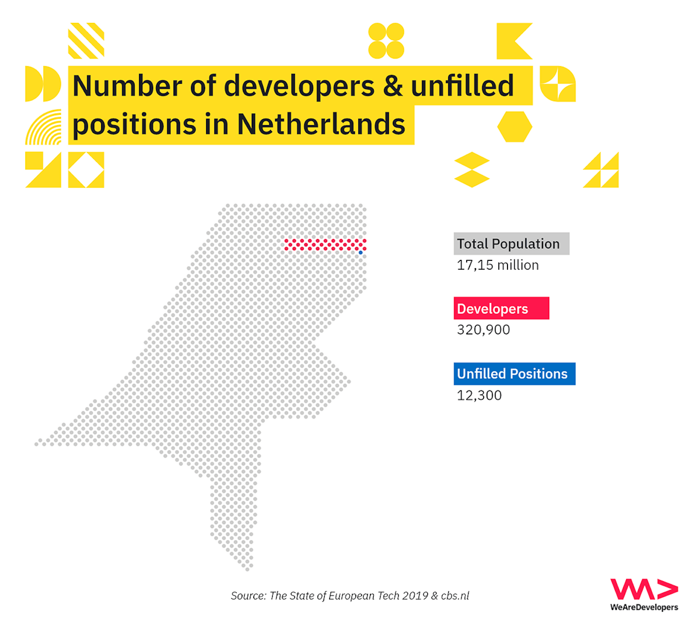 Number of developers & unfilled positions in the Netherlands