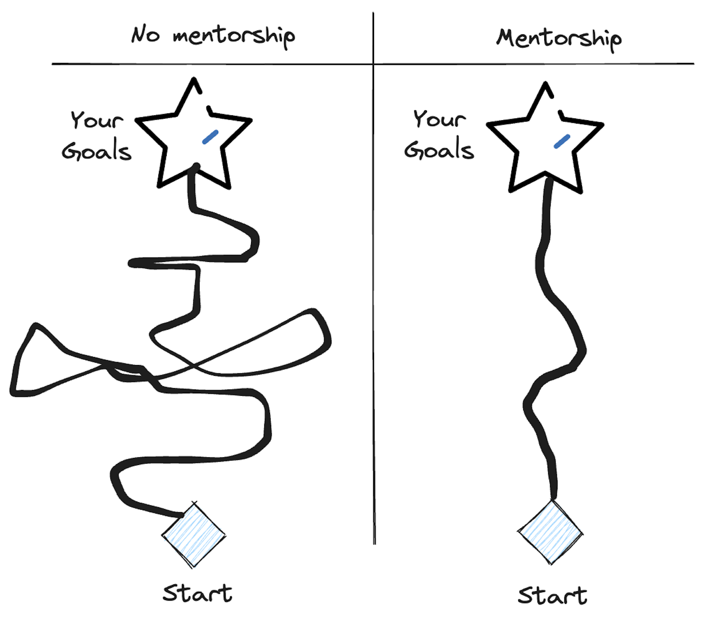 2 paths, one with mentorship and one without. The mentorship one has a straight path toward achieving goals, and the one without goes on many twists and turns