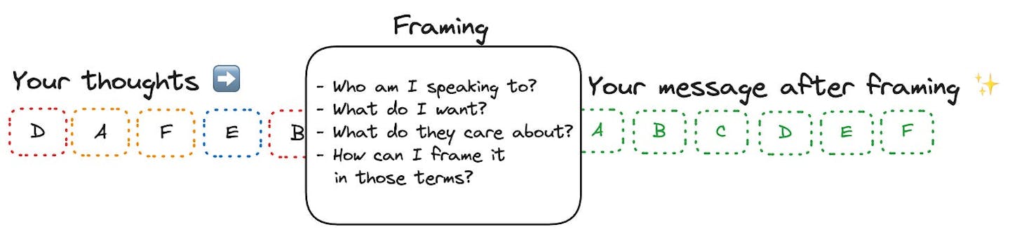 Using the framing framework, your message comes out cohesive