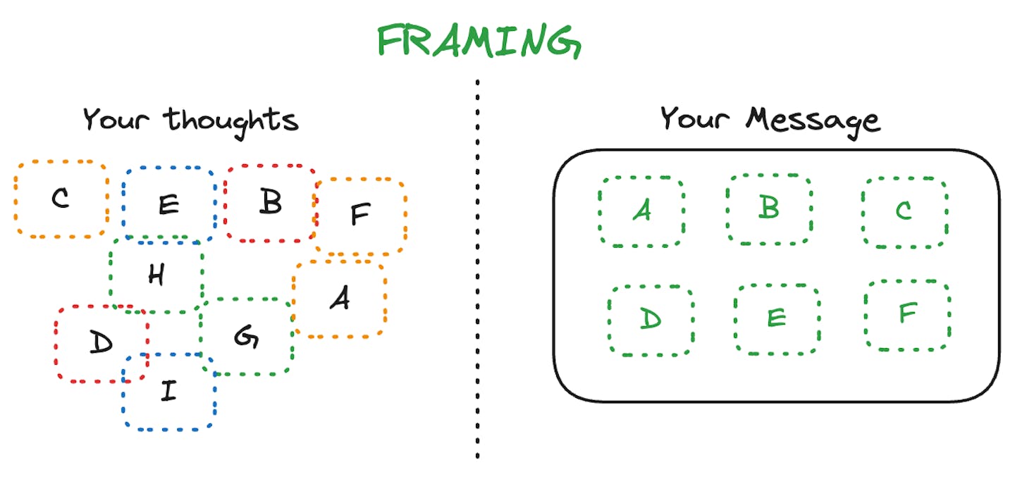 Unstructured thoughts on the left, structured on the right due to framing