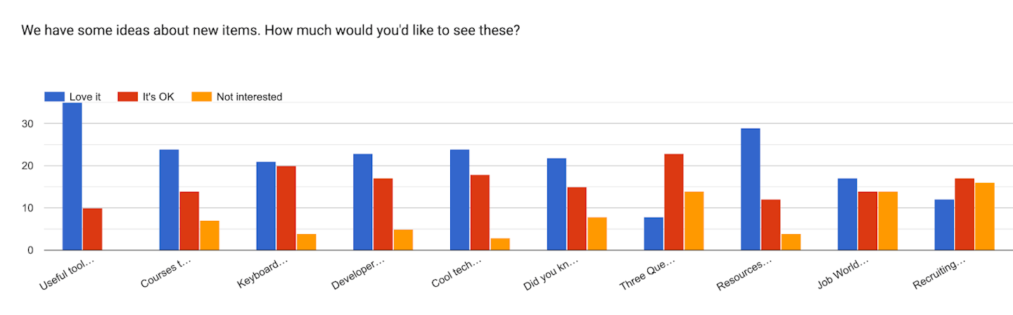 Forms response chart. Question title: We have some ideas about new items. How much would you'd like to see these?. Number of responses: .