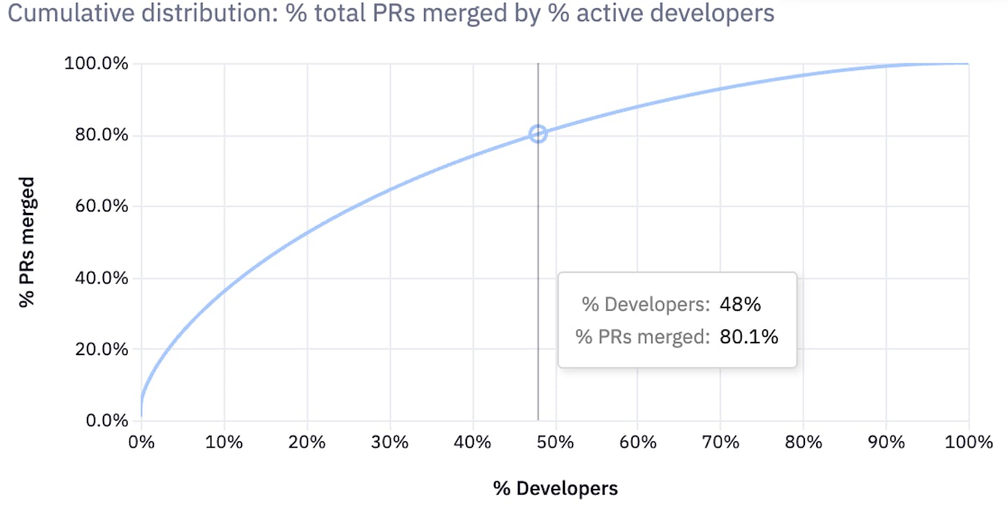 48% of active developers are responsible for 80% of PRs merged since 2023