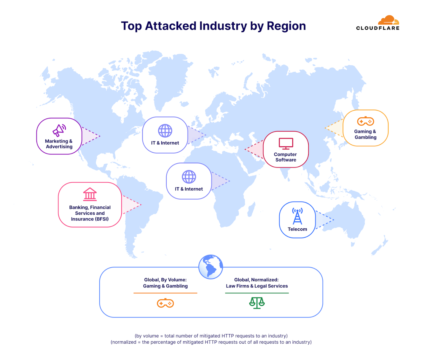 Top attacked industries by HTTP DDoS attacks, by region