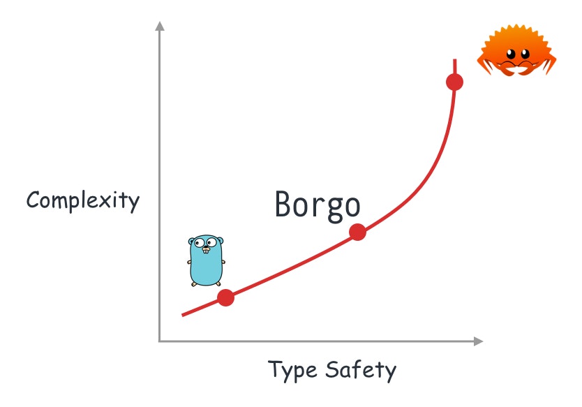Borgo sits between Go and Rust