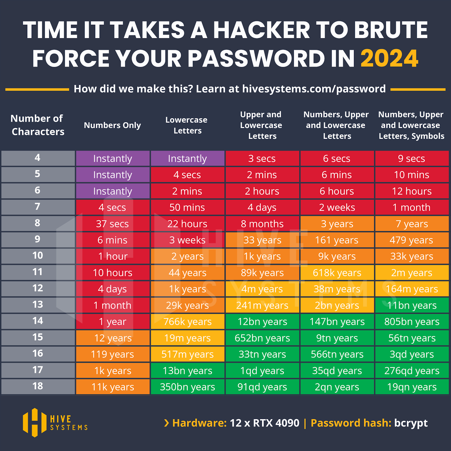 how long it would take to crack your password