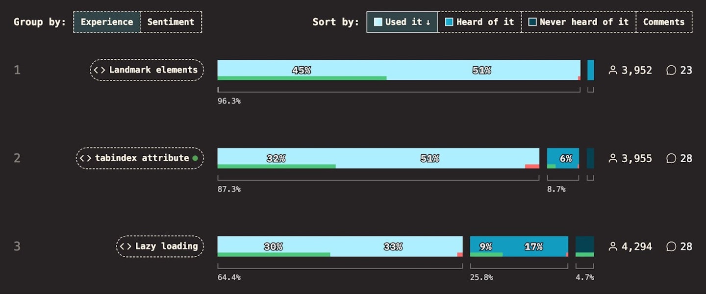 The most used HTML features, showing positive sentiment, from the State of HTML Survey 2024