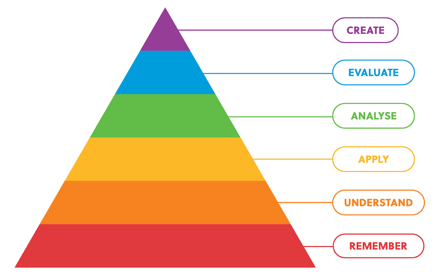A pyramid, with tiers including Remember, Understand, Apply, Analyse, Evaluate, Create
