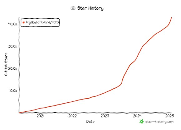 GitHub star history for HMTX